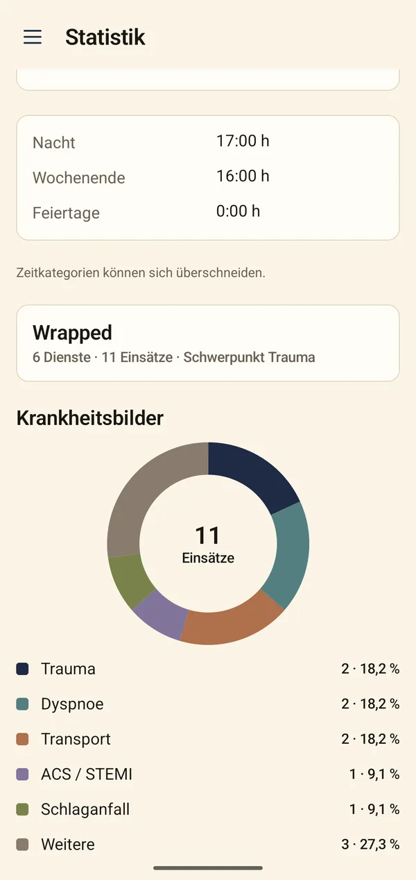 Statistik: Ringdiagramm der Krankheitsbilder im Monat mit Anteilen